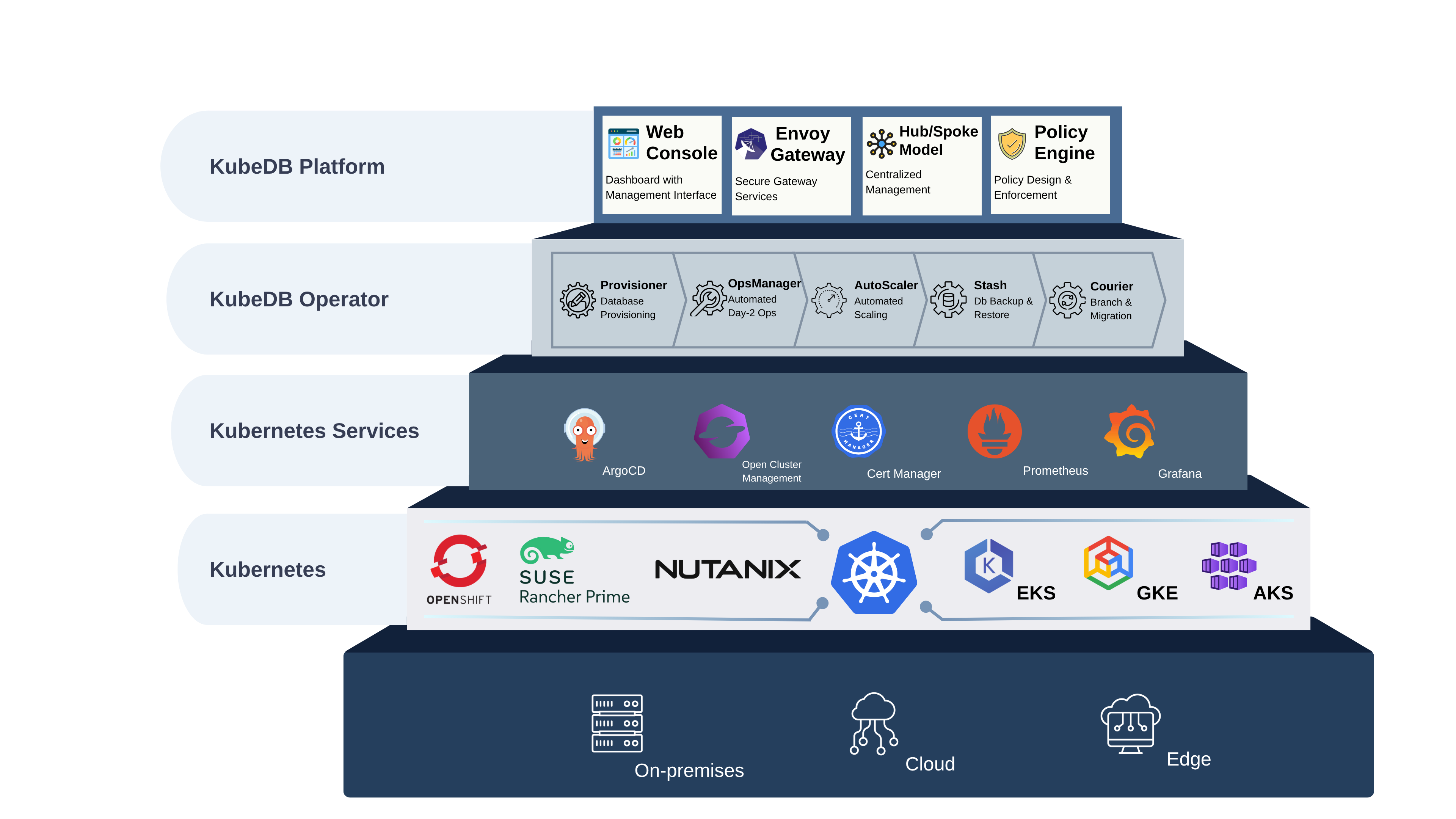 KubeDB Platform Architecture on Amazon EKS