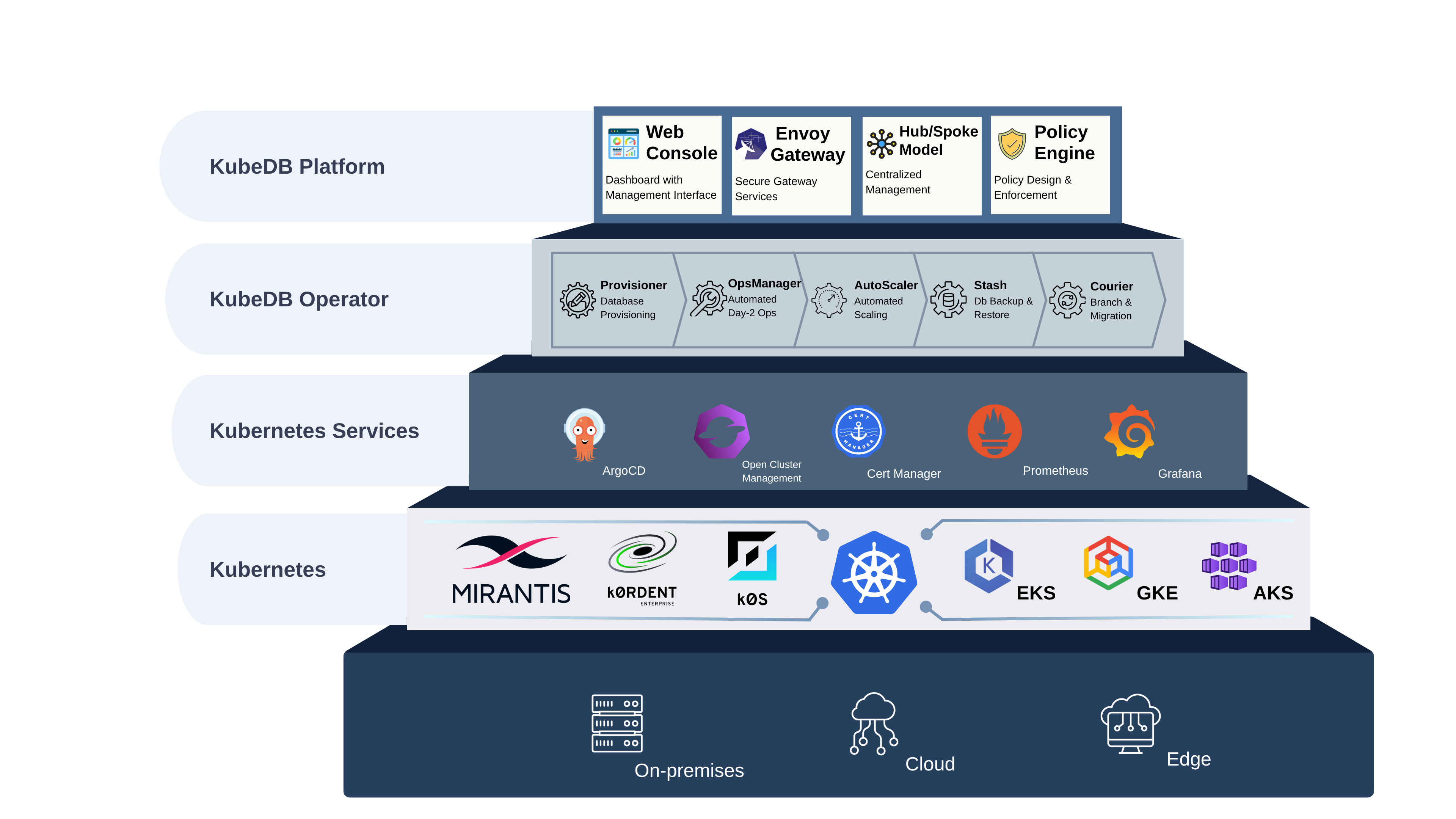KubeDB Platform Architecture on Mirantis Kubernetes Engine
