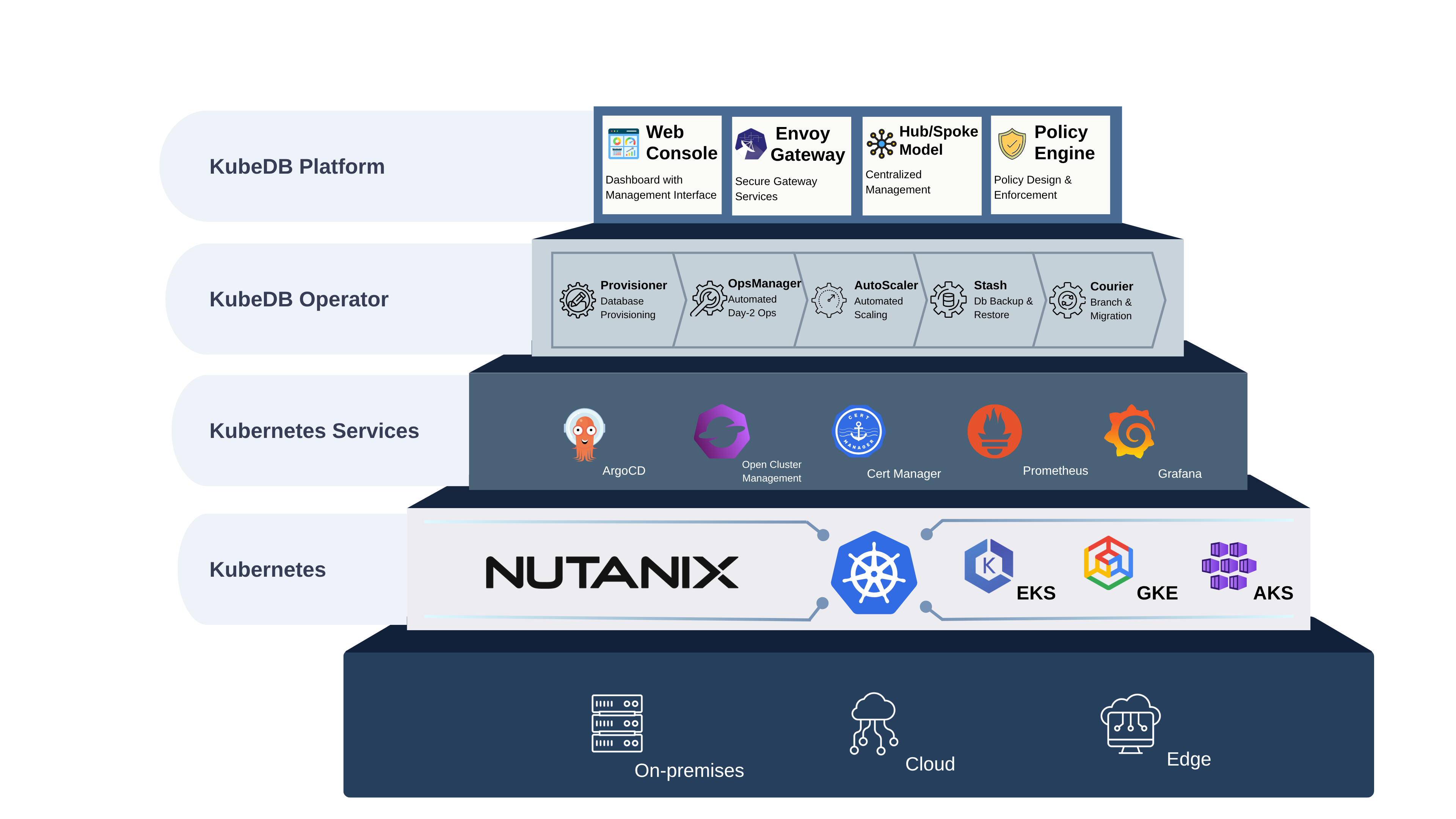 KubeDB Platform Architecture on Nutanix Kubernetes Platform
