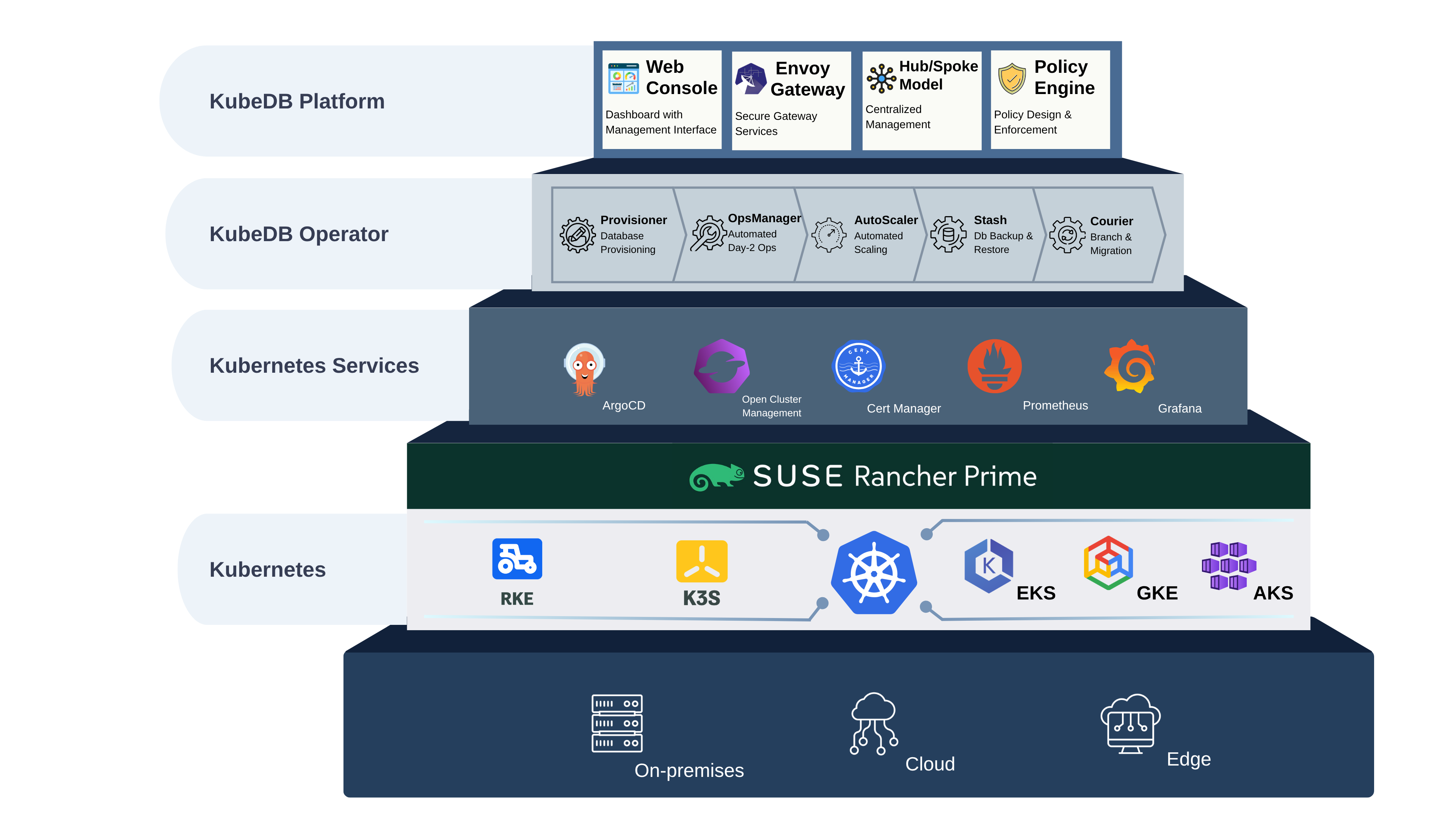 KubeDB Platform Architecture on SUSE Rancher Prime
