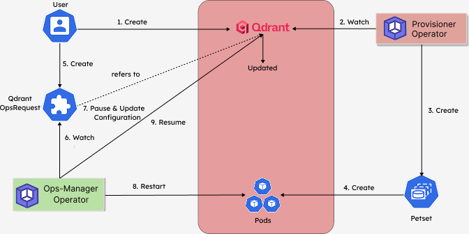 Reconfiguring process of Qdrant