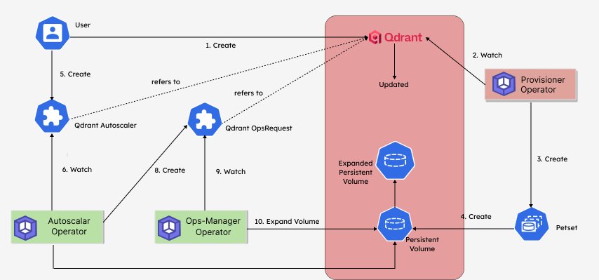 Storage Auto Scaling process of Qdrant