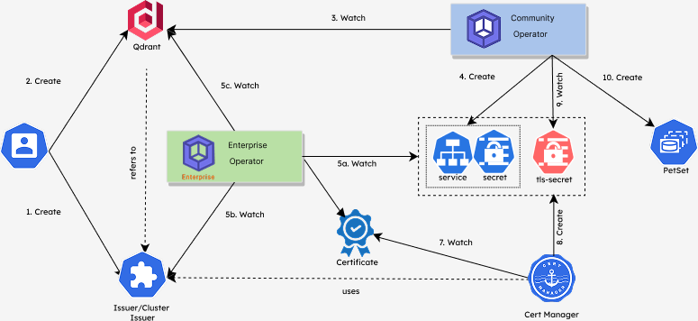 Deploy Qdrant with TLS