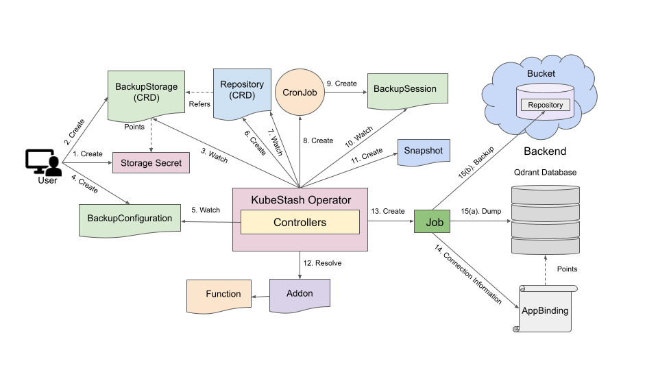 Database Restore Overview