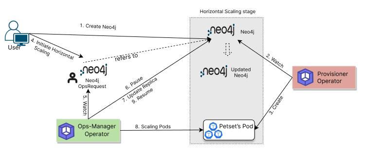 Horizontal scaling process of Neo4j
