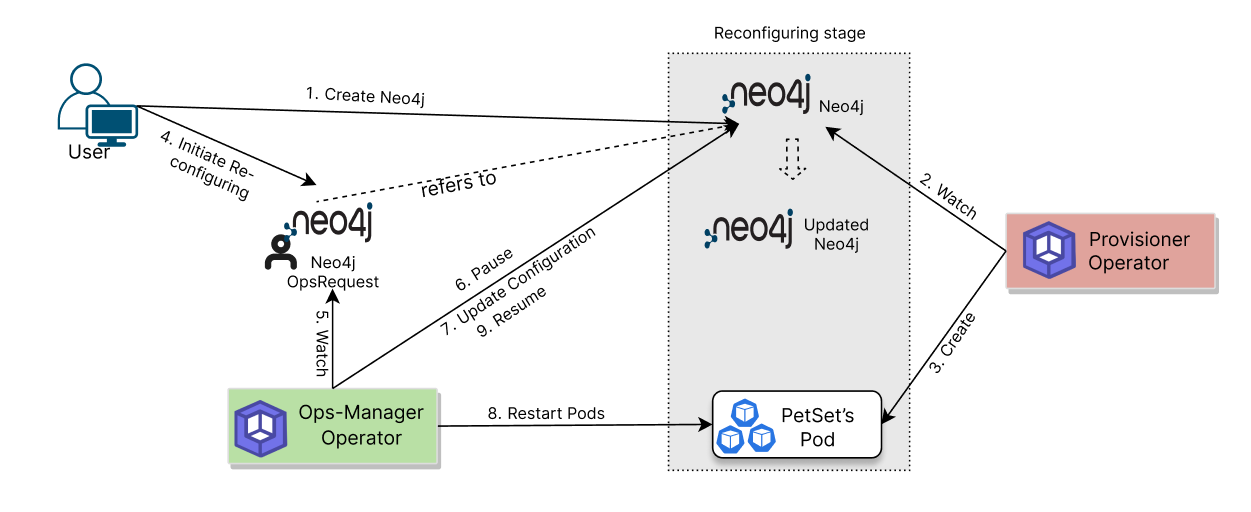 Reconfiguring process of Neo4j