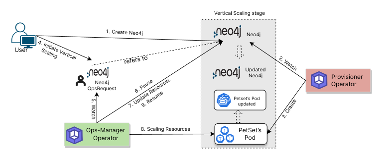 Vertical scaling process of Neo4j